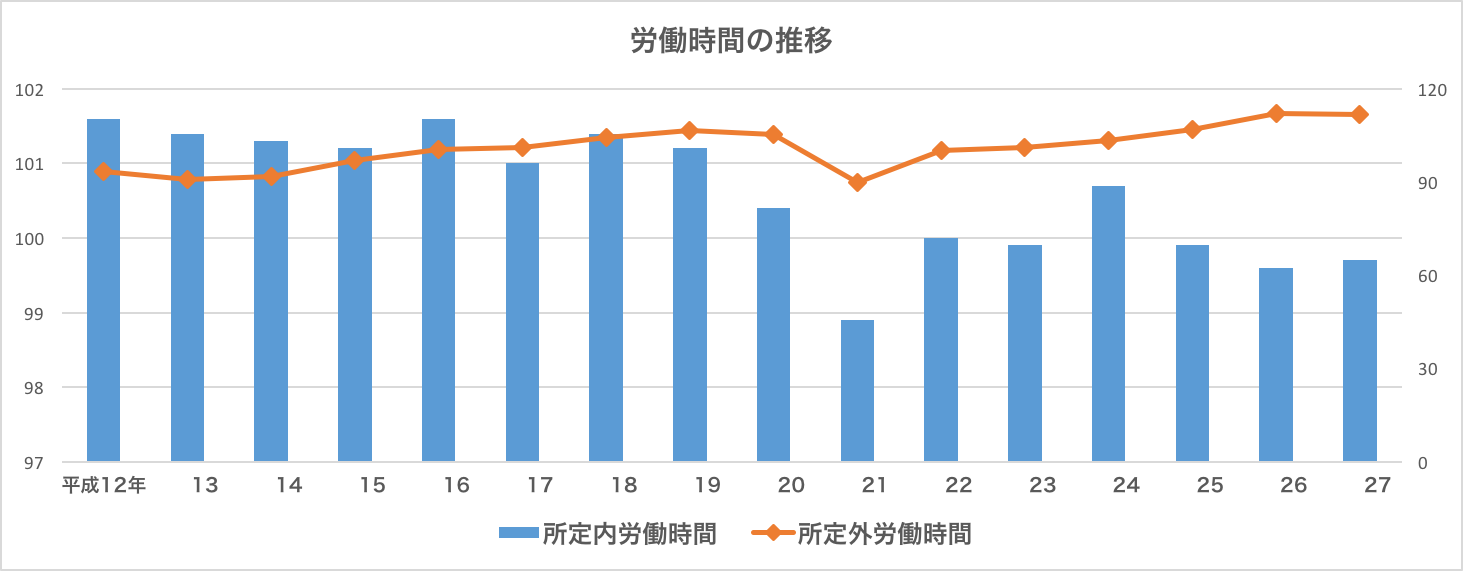 表2. 総務省統計局　毎月勤労統計調査　「就業形態別所定内労働時間　指数及び増減率－一般労働者（５人以上）」「就業形態別所定外労働時間　指数及び増減率－一般労働者（５人以上）」より