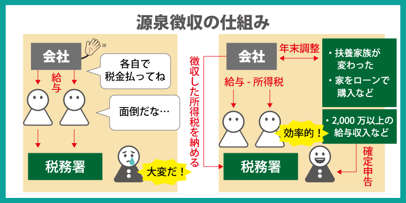 源泉徴収と年末調整の流れ