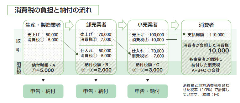 仕入税額控除の例