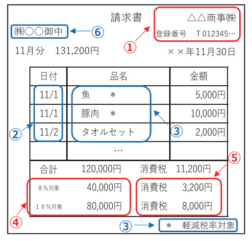 適格請求書（インボイス）の例