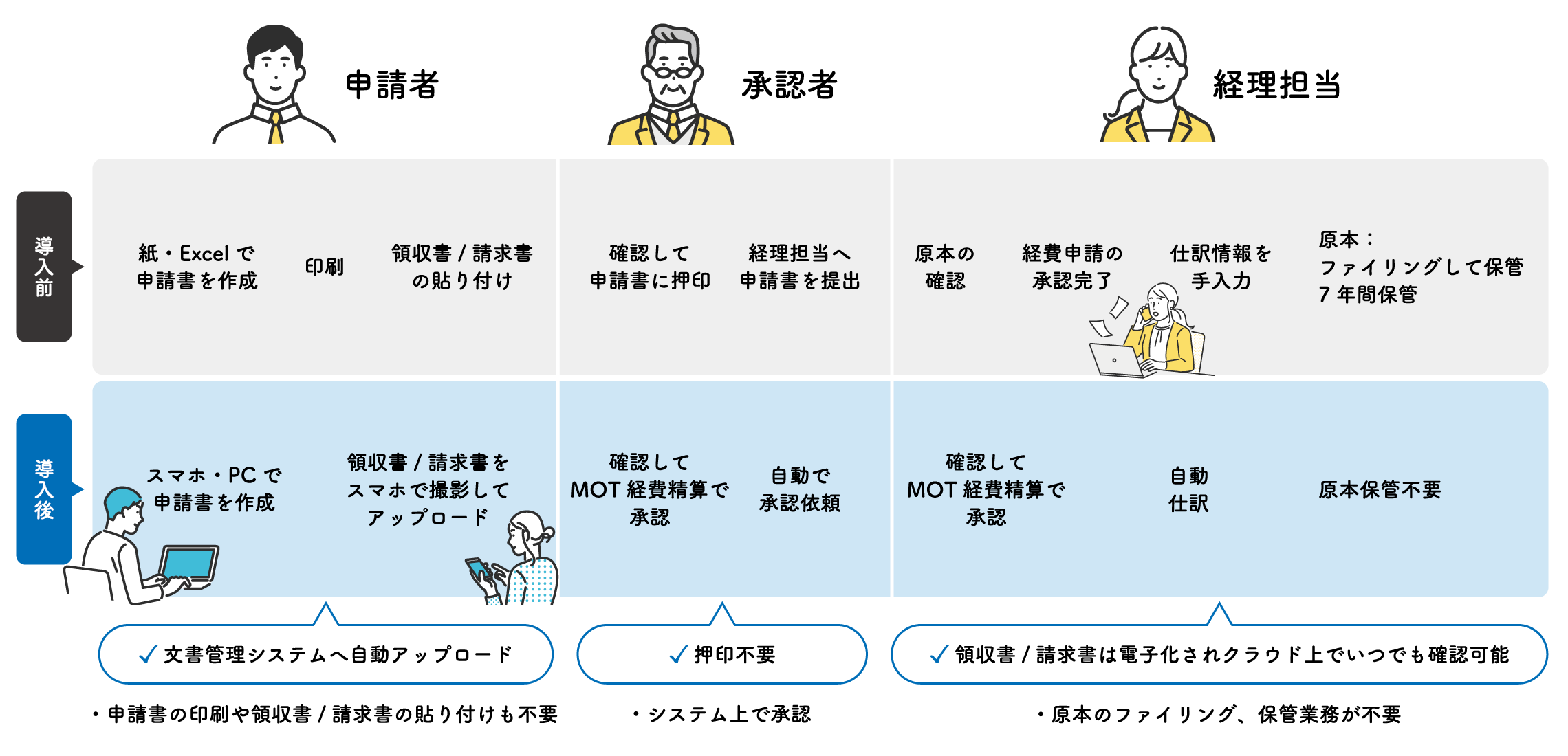 当社の他サービス（紙文書電子化・電話代行・リモートアクセス）と組み合わせて利用することで経費精算・経費申請を効率化するクラウド経費精算システム「MOT経費精算」